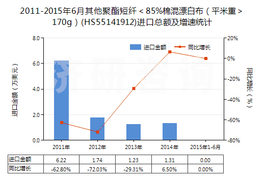 2011-2015年6月其他聚酯短纖<85%棉混漂白布(平米重>170g)(HS55141912)進(jìn)口總額及增速統(tǒng)計 2011-2015年6月其他聚酯短纖<85%棉混漂白布(平米重>170g)(HS55141912)進(jìn)口總額及增速統(tǒng)計